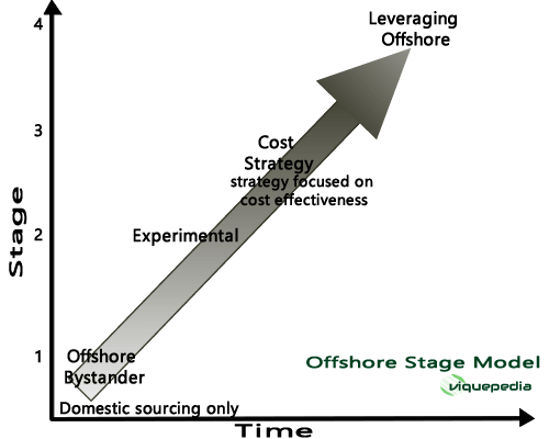 offshore stage model
