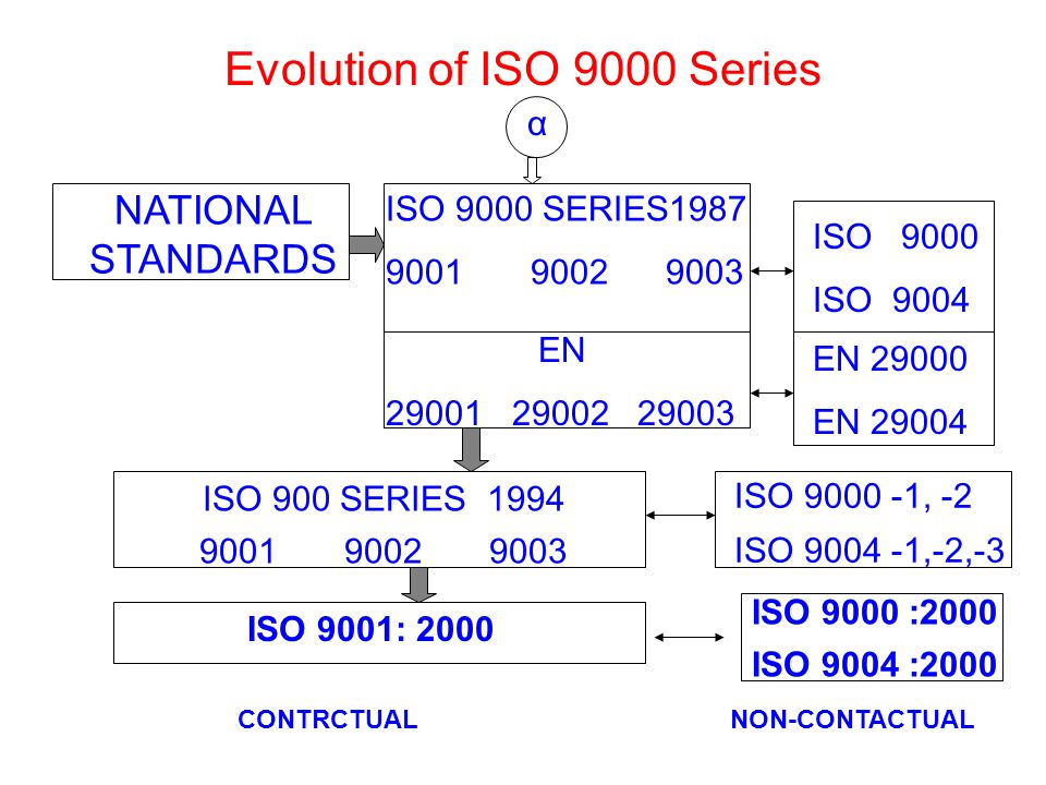 Figure X-1. Evolution of the ISO 9000 Series standards
