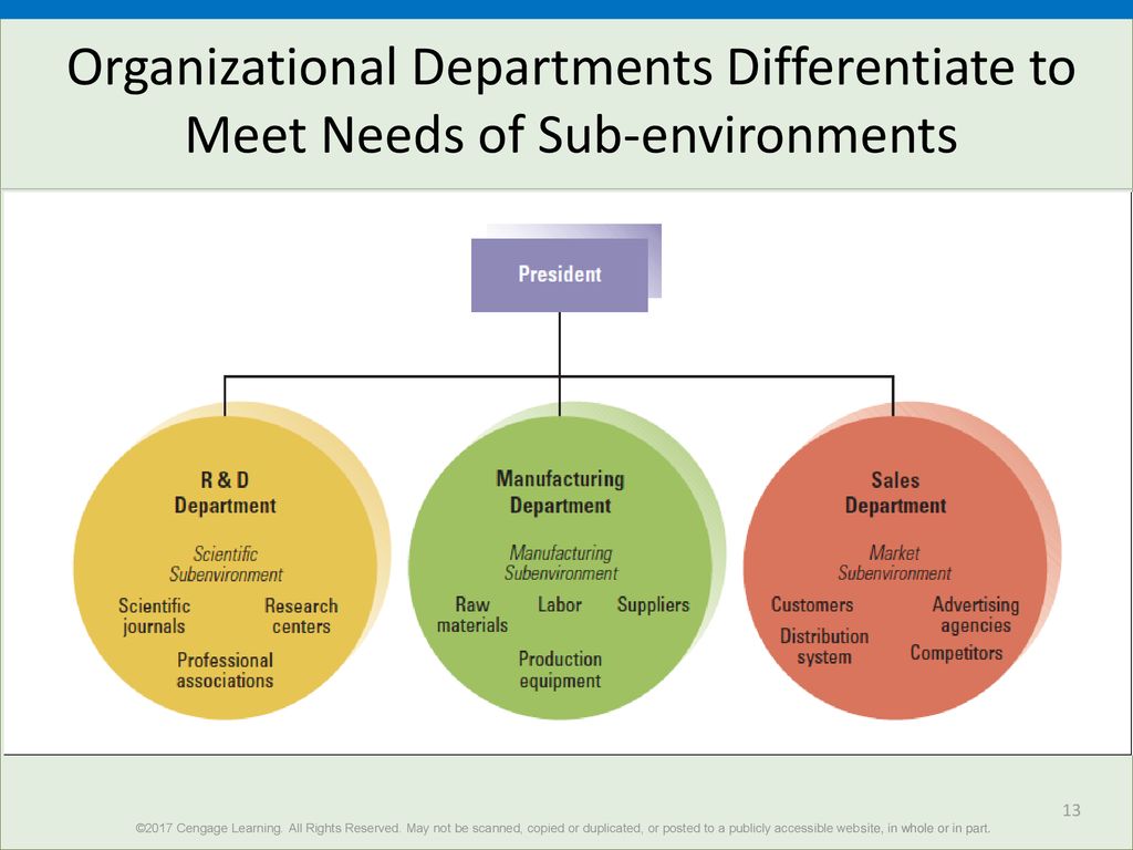 Figure X-4 Organizational Departments Differentiate to Meet Needs