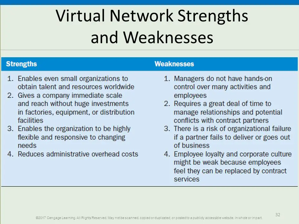 Figure X-14 Virtual Network Strengths and Weaknesses