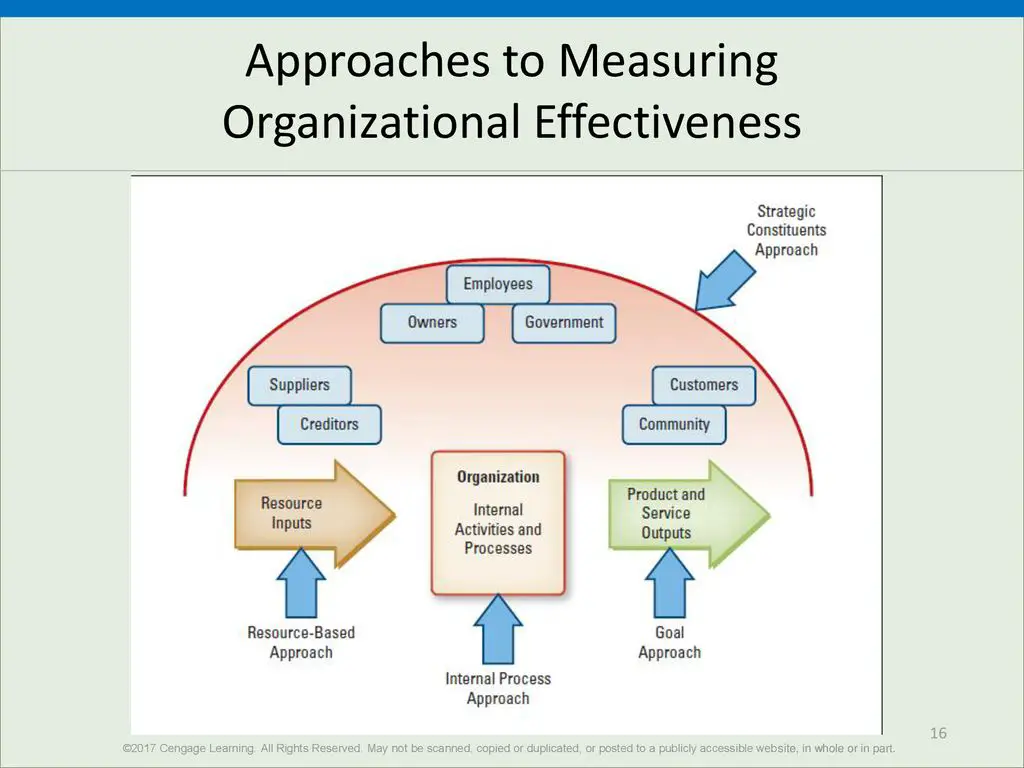 illustration of organizational operational goals