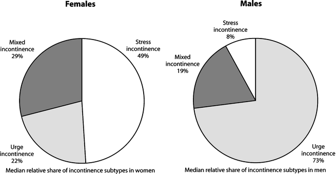 data of frequency of incontinence in men and women