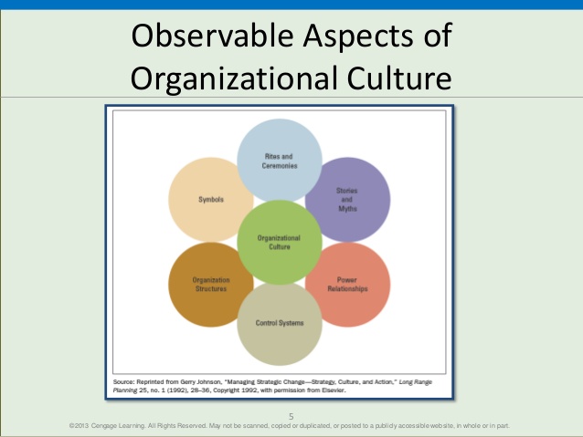 Figure X2 Observable Aspects of Organizational Culture
