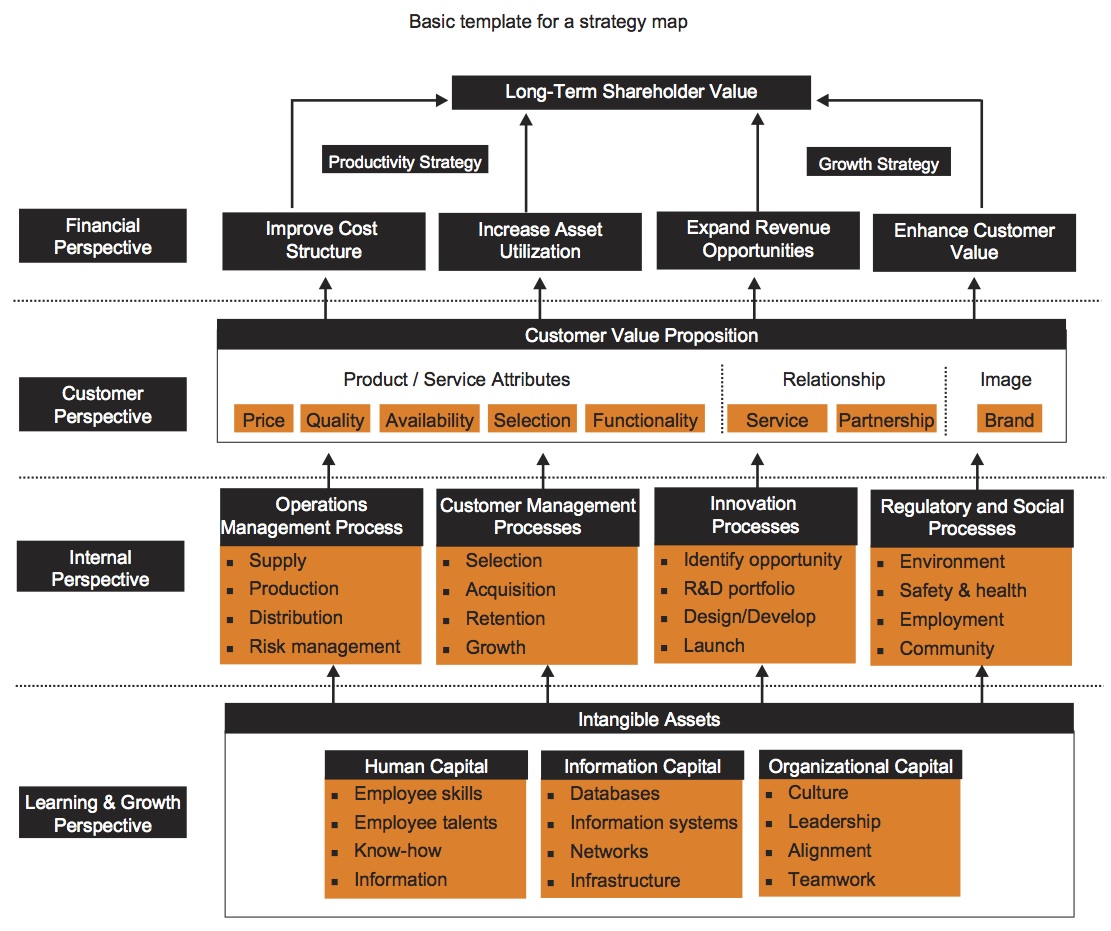 Figure X6 A Strategy Map for Performance Management